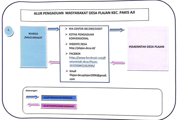 ALUR PENGADUAN MASYARAKAT DESA PLAJAN